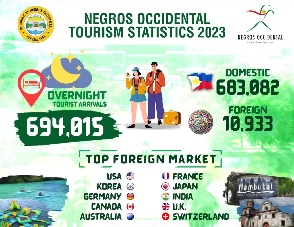 Negros Occidental Tourism Statistics 2023